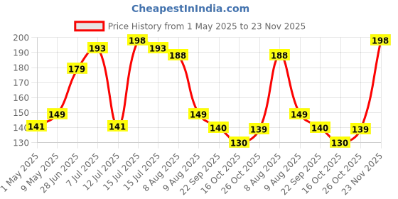 amazon.in 40mm Natural Looking Anti Slip Artificial Green Grass Mat for Floor Home Grass Carpet for Balcony (Green, 2 X 1.3 Feet) Price History Graph from 1 May 2025 to 23 Nov 2025