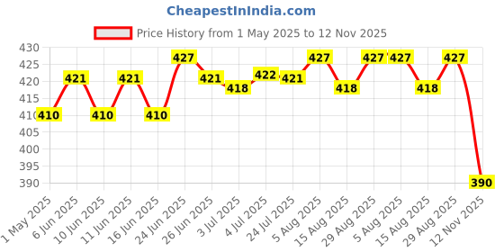 amazon.in 40mm Speaker Loudspeaker Vibrating Membrane Passive Bass Diaphragm Plate | 1 Piece 40mm Loudspeaker Vibrating Membrane, Price History Graph from 1 May 2025 to 12 Nov 2025
