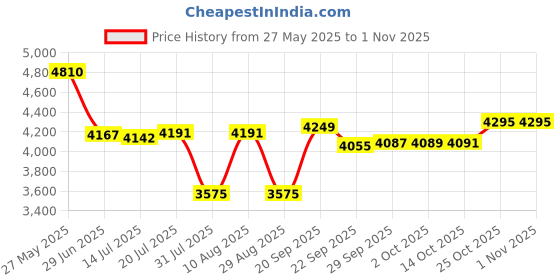 amazon.in sunnyclue 40Pcs 10 Styles Spaceman Enamel Charms Pendants Astronaut Rocket Charms for Bracelet Necklace Earrings Jewelry Making sunnyclue Price History Graph from 27 May 2025 to 30 Oct 2025