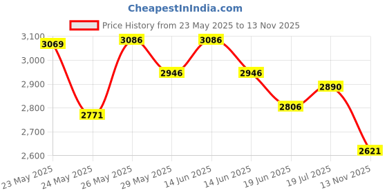 amazon.in novino 40PCS Carburetor Main Jet Slow Pilot Jet Kit for PWK Keihin OKO CVK Crab,Replace #SCL-2018090002-ZH-T-01/02 SCL-2018090001/03-ZH-T-01 novino Price History Graph from 23 May 2025 to 13 Nov 2025