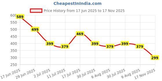 amazon.in 40PCS Castor Oil Pack Wrap, Castor Oil Pack Wrap for Tummy Belly Button Patch Navel Patch Selection of Presents No Wash Price History Graph from 17 Jun 2025 to 17 Nov 2025