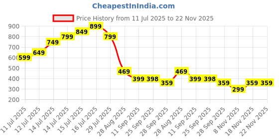 amazon.in 40PCS Castor Oil Pack Wrap, Castor Oil Pack Wrap for Tummy Five Pointed Star Tiger Head Good Choice Castor Oil Patches No Wash Price History Graph from 11 Jul 2025 to 22 Nov 2025