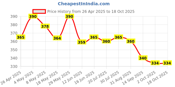 amazon.in 40X Full Metal Illuminated Jewelry Loop Magnifier,XYK Pocket Folding Magnifying Glass Jewelers Eye Loupe with LED and UV Light(LED Currency Detecting/Jewlers Identifying Type Lupe) Price History Graph from 26 Apr 2025 to 18 Oct 2025