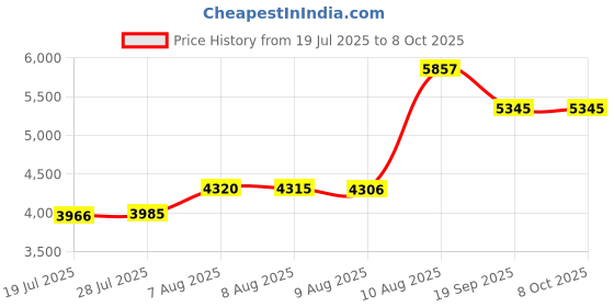 amazon.in 40X High Magnification Objective, 40X Achromatic Microscope Objective Lens High Magnification 20.2mm Thread for Compound Magnifier Supplies, Tools Price History Graph from 19 Jul 2025 to 6 Oct 2025