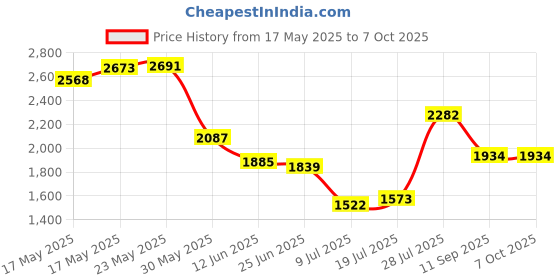 amazon.in 40X LED Magnifier Pocket-sized LED Microscope Micro Lens for Universal Mobile Phones Price History Graph from 17 May 2025 to 7 Oct 2025