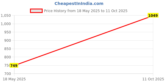 amazon.in 40x10 Cricket Practice net Nylon Blue Price History Graph from 18 May 2025 to 11 Oct 2025