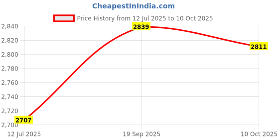 amazon.in generic 40x60 12X Pocket High Times High Definition Night Vision Focusing Monocular Telescope generic Price History Graph from 12 Jul 2025 to 10 Oct 2025