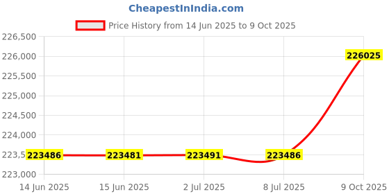 amazon.in 41-41000-00 Beerdroid with Brew Print Fully Automated Beer System, Black Price History Graph from 14 Jun 2025 to 9 Oct 2025
