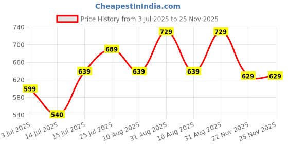 amazon.in 41 FOODS Premium Dry Fruits & Nuts Combo of Healthy Fresh Raw Whole Cashew Real Californian Almond Kernal Californian Roasted & Salted Pistachios Shelled Californian Walnut Giri (150Gm X 4) 600G Price History Graph from 3 Jul 2025 to 25 Nov 2025