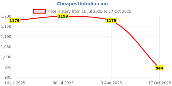 amazon.in 41 foods Premium Dry Fruits & Nuts Combo Of Healthy Fresh Raw Whole Cashew Real Californian Almond Kernal Californian Roasted & Salted Pistachios Shelled Californian Walnut Giri (250Gm X 4) 1000G Price History Graph from 16 Jul 2025 to 17 Oct 2025