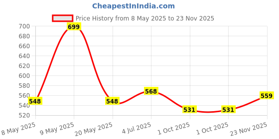 amazon.in 41 foods Premium Dry Fruits & Nuts Combo Of Healthy Fresh Raw Whole Cashew Real Californian Almond Kernal Long Green Indian Raisins Californian Walnut Giri (150 Gm X 4) 600 G Price History Graph from 8 May 2025 to 23 Nov 2025