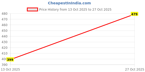 amazon.in hemiza 41 Liter Expandable Travel Bags for Women, Duffle Bags for Women Luggage, Foldable Vanity Traveling Bag, Waterproof Hand Bag for Ladies Personal Items (Purple) hemiza Price History Graph from 13 Oct 2025 to 27 Oct 2025