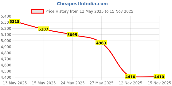 amazon.in 4.10/3.50-4" Replacement Tire Inner Tubes, 2 Pack Heavy Duty 4.10 3.50-4/410/350-4 Tube with Bent Valve Stem for Wheelbarrows, Lawn Mowers, Hand Trucks, 4" Cart, Tractors, Golf Cart, Dolly, Trailers Price History Graph from 13 May 2025 to 15 Nov 2025