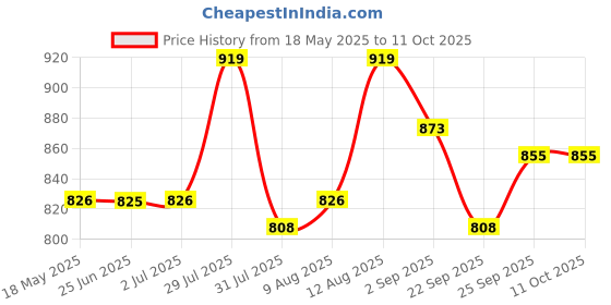 amazon.in usi universal 411PDB Men's Diagonal Physique Board Shorts, Fitness Shorts, Polyester Elastane Construction, Hook Loop Fly, Drawstring Closure, Diagonal Insert Panels Stitched (Size: M, Color: Black) usi universal Price History Graph from 18 May 2025 to 11 Oct 2025