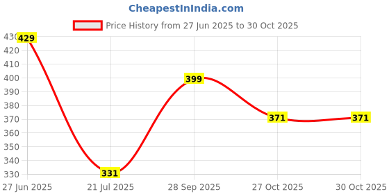 amazon.in colmet 41L Expandable Travel Duffel Bag for Women | Waterproof Nylon Foldable Luggage Bag | Cabin Size Handbag for Travel, Gym, Weekend, Personal Items, Vanity & Carry-On Use (Purple) colmet Price History Graph from 27 Jun 2025 to 27 Oct 2025