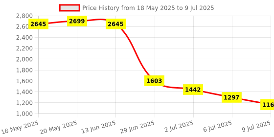 amazon.in 3idea 42-48_Dual-axis Stepper Motor for 3D Printer 3idea Price History Graph from 18 May 2025 to 9 Jul 2025