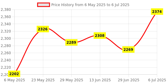 amazon.in 4.2 Bluetooth Board Speaker Sound Home Mono Amplifier AMP Module High Power Price History Graph from 6 May 2025 to 6 Jul 2025