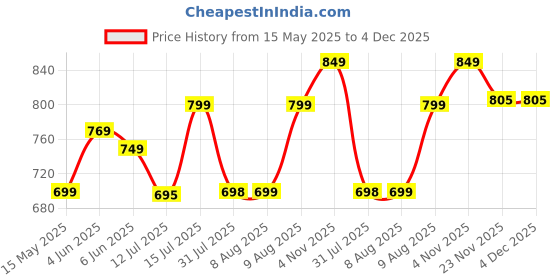 amazon.in storite 42 Cm Imported Multi Purpose Travel Duffle Bag for Women with Dry and Wet Pocket, Lightweight Waterproof Luggage Bag with Shoe Compartment (Coffee) storite Price History Graph from 15 May 2025 to 4 Dec 2025