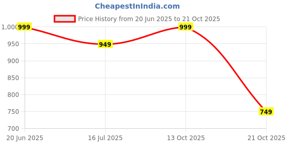 amazon.in priority 42 L Durable Trekking Backpack for Camping And Hiking | Travel And Rucksack Backpack For Unisex priority Price History Graph from 20 Jun 2025 to 21 Oct 2025