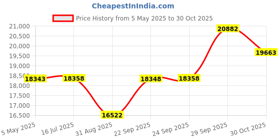 amazon.in 420-800mm f/8.3 Manual Telephoto Zoom Lens for Canon EOS 80D, 90D, Rebel T3, T3i, T4i, T5, T5i, T6, T6i, T6s, T7, T7I, SL1, SL2, 70D, 77D, 5D, II/III/IV, 6D | Camera Lens Price History Graph from 5 May 2025 to 30 Oct 2025
