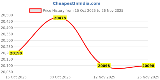 amazon.in 42002-0007S Control Board Kit Compatible with All NA LP Series Models Price History Graph from 15 Oct 2025 to 26 Nov 2025