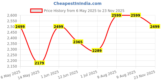 amazon.in 4200V Mosquito Killer Lamp for Home- 15W Insect Killer Machine with LED Light - Fly Killer, Mosquito Killer Light for Home, Kitchen, Office with 1-Year Warranty Price History Graph from 6 May 2025 to 23 Nov 2025
