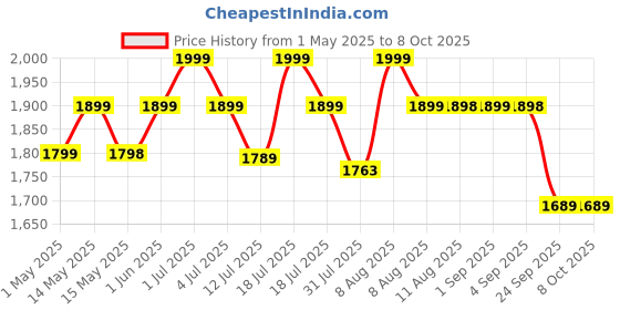 amazon.in aexero 4200V Mosquito Killer Lamp - Insect Killer Machine with Switchable LED Light - Fly Killer, Mosquito Killer Machine aexero Price History Graph from 1 May 2025 to 7 Oct 2025