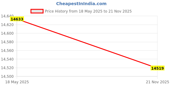 amazon.in 4204150, 4204150S for Refrigerator Thermistor Assembly Sub Zero, Price History Graph from 18 May 2025 to 21 Nov 2025