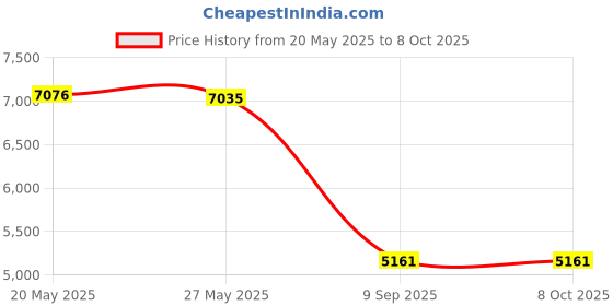 amazon.in 420D Popcorn Machine Cover - Windproof and Adjustable Drawstring Design Price History Graph from 20 May 2025 to 7 Oct 2025