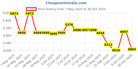 amazon.in j&c 420D Waterproof Misting Fan Cover for Industrial and Outdoor Cooling - Heavy Duty Large Patio Water Tank Electric Fan Case (No Fan) j&c Price History Graph from 7 May 2025 to 30 Oct 2025
