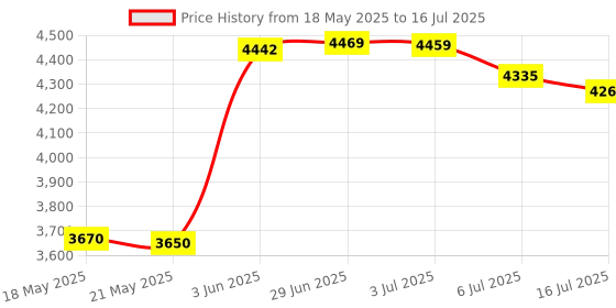 amazon.in 4~20MA Temperature Sensor，PT100 Temperature Sensor Transducer，High Temperature Transmitter Temperature Transmitter Price History Graph from 18 May 2025 to 16 Jul 2025