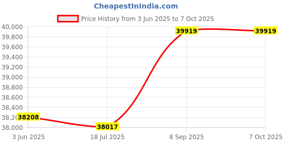 amazon.in 422A 4-Channel USB o System Interface External Sound Card +48V Phantom Power DC 5V Power Supply for Computer Smar Hone with USB Cable-POOWE Price History Graph from 3 Jun 2025 to 6 Oct 2025