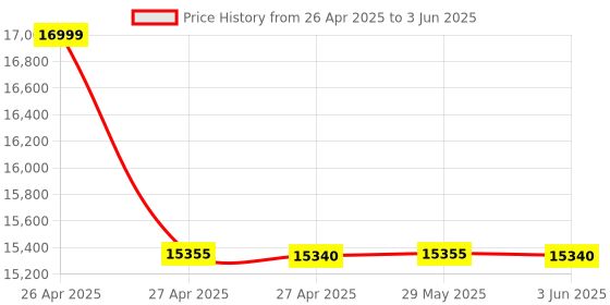 amazon.in 424 EPABX with Advanced Features for Office Communication and Intercom Price History Graph from 26 Apr 2025 to 3 Jun 2025