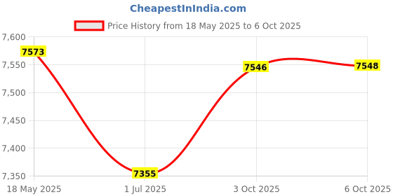 amazon.in 42999 RC025PC 1/4 Inch Router Collet Replacement for Porter Cable 690/890 Series Routers Price History Graph from 18 May 2025 to 6 Oct 2025