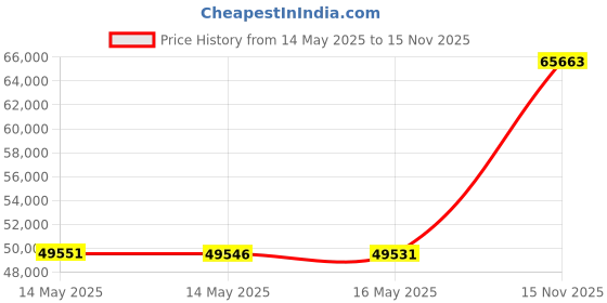 amazon.in 42in H x 38in W (2 Panels) No Dig Enclo Charleston Cedar Wood Privacy Screen, Ideal Outdoor Privacy Wall, Pool Equipment Enclosure, Trash Can Enclosures, Air Conditioner Fence, EC18009 Price History Graph from 14 May 2025 to 15 Nov 2025