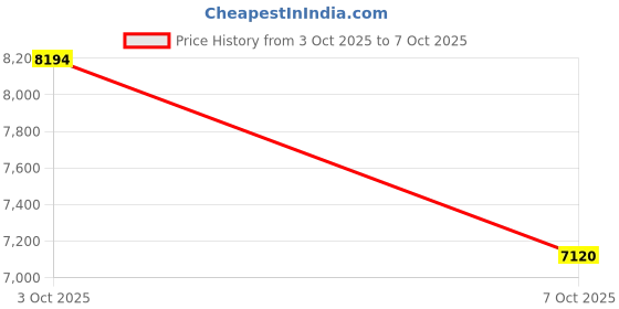 amazon.in 4.3" Endoscope with Light,1080P HD Inspection Camera, IP67 Waterproof Borescope with 16.4FT Semi-Rigid Cable,Snake Sewer Camera with 6 LED Lights,32GB SD Card Price History Graph from 3 Oct 2025 to 7 Oct 2025