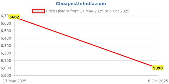 amazon.in 4.3'' Handheld Borescope, Ginocaco 1080P Endoscope Camera with 8 Adjust LED Lights, Inspection Swer Camera with 16.4ft Semi-Rigid Cable, IP67 Waterproof Scope Camera for Hvac Tool, Gadget Gift for Men Price History Graph from 17 May 2025 to 6 Oct 2025