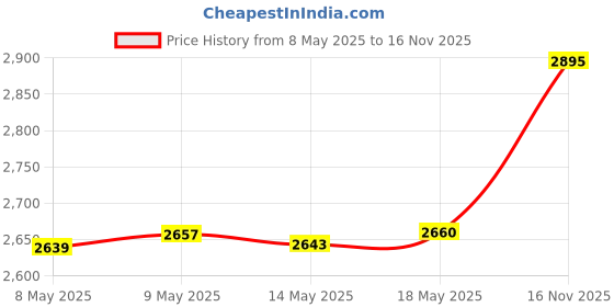 amazon.in 4.3 Inch Outdoor Waterproof Polycarbonate PC Clear Ball Cover Heightened Surveillance Security CCTV Camera Dome Protective Housing Optical Round Transparent Case Price History Graph from 8 May 2025 to 16 Nov 2025