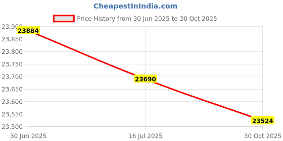 amazon.in 43" x 48" x 16 micron 56 Gallon Glutton Transparent White Plastic High Density Trash Can Liners (Case of 200) Price History Graph from 30 Jun 2025 to 30 Oct 2025
