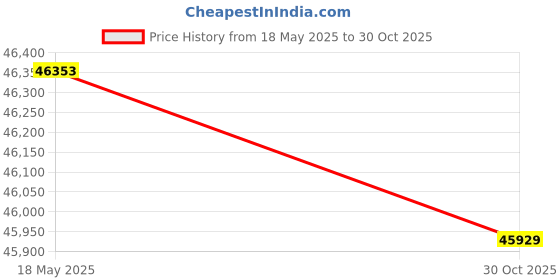 amazon.in 4317943 for Whirlpool Refrigerator Icemaker Ice Maker Price History Graph from 18 May 2025 to 30 Oct 2025