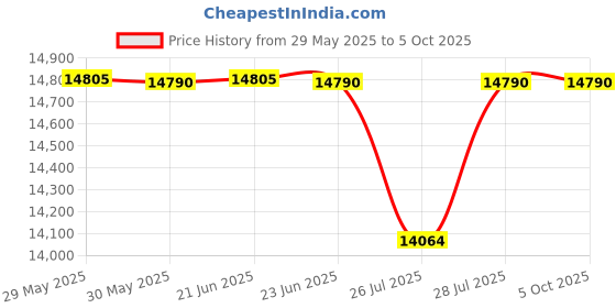 amazon.in 432 EPABX with Advanced Features Price History Graph from 29 May 2025 to 5 Oct 2025