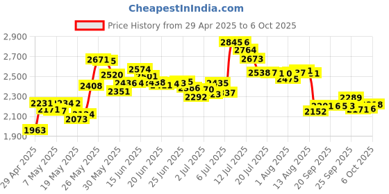 amazon.in 432 Hz Tuning Fork Set for Healing, Musical Instrument Tuning Forks for Chakra Balancing, Vibration, Reduce Stress, Meditation, Sound Therapy - with Silicone Hammer Bag Cleaning Cloth Price History Graph from 29 Apr 2025 to 6 Oct 2025