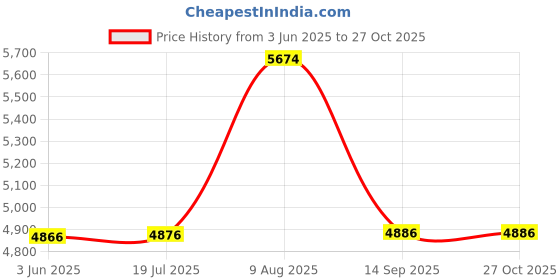 amazon.in 432hz Tuning Fork with Bag By Omnivos Therapeutics Price History Graph from 3 Jun 2025 to 27 Oct 2025