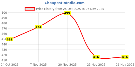 amazon.in maroon 433 Long Lasting M Frame Non-Wired Non-Padded Seamed Full Coverage T-Shirt Bra maroon Price History Graph from 24 Oct 2025 to 26 Nov 2025
