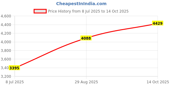 amazon.in 433MHz Microwave Communication Module A7139 Transmit Control Low Power Module 1500m (2) Price History Graph from 8 Jul 2025 to 14 Oct 2025