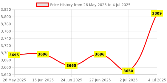 amazon.in 433Mhz Professional Easy Installation Durable Subghz Module For Flipper Zero Price History Graph from 26 May 2025 to 4 Jul 2025