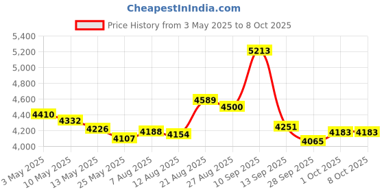 amazon.in 433MHz Wireless Transceiver Module Bus RF Serial Port RS485 UART Transceiver Module DTU for PTZ Camera Price History Graph from 3 May 2025 to 7 Oct 2025
