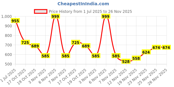 amazon.in lavie sport 43cm Unicorn Rainbow Printed 26 litres School Backpack for Girls | Stylish and Trendy Casual Backpack lavie sport Price History Graph from 1 Jul 2025 to 26 Nov 2025
