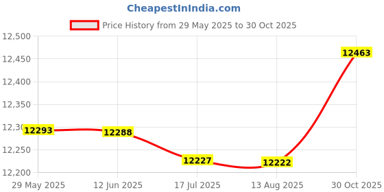 amazon.in 4.3in Fish Finder Screen, IPS Full Screen with Sun Visor, 800x480 CVBS Fish Finder Screen with Input 3.5mm Interface for Fishing Price History Graph from 29 May 2025 to 30 Oct 2025