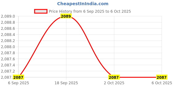amazon.in 4+4 Digit, 7 Segment Dual Display Temperature Controller Selec TC344AX Price History Graph from 6 Sep 2025 to 2 Oct 2025